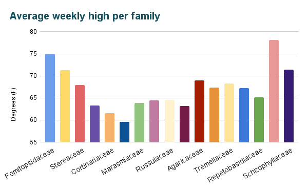 A multicolored bar graph titled “Average weekly high per family.” The x-axis has 17 bars with families labeled. The y-axis is labeled “Degrees (F)” and ranges between 55 and 80. The shortest bar is the Entolomataceae, with 59.6 degrees, and the tallest is the Sclerodermataceae, with 78.1 degrees. 