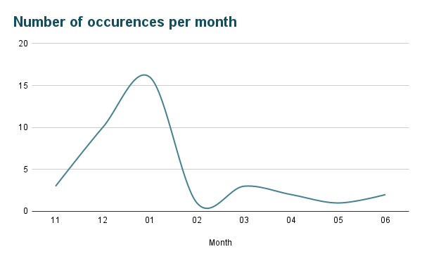 A line graph titled “Number of occurrences per month.” The x-axis is labeled “Month”, with numbers 11–06, and the y-axis goes up to 20. The line rises between months 11 and 01, peaking right before 01, before dropping dramatically in 02 and mostly leveling off between months 03 and 06. 