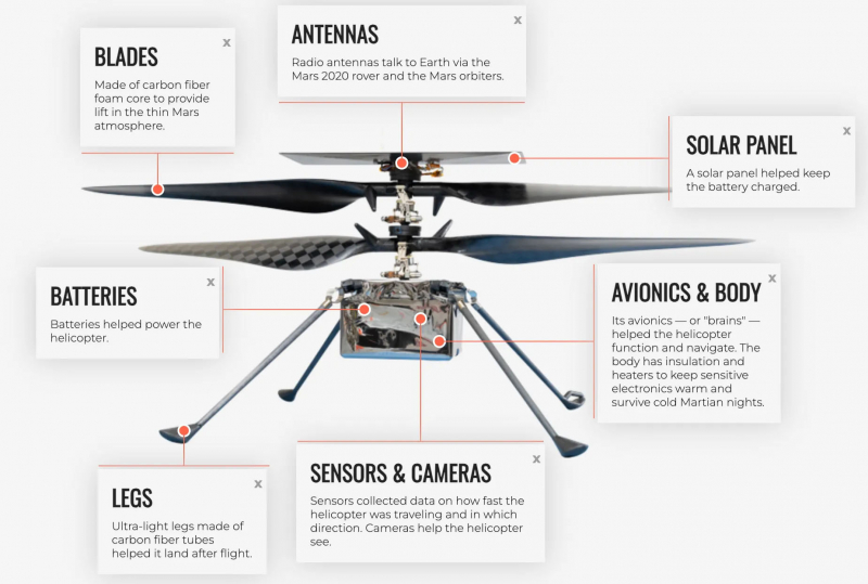 A diagram showing where different parts of the Ingenuity helicopter are located on the craft